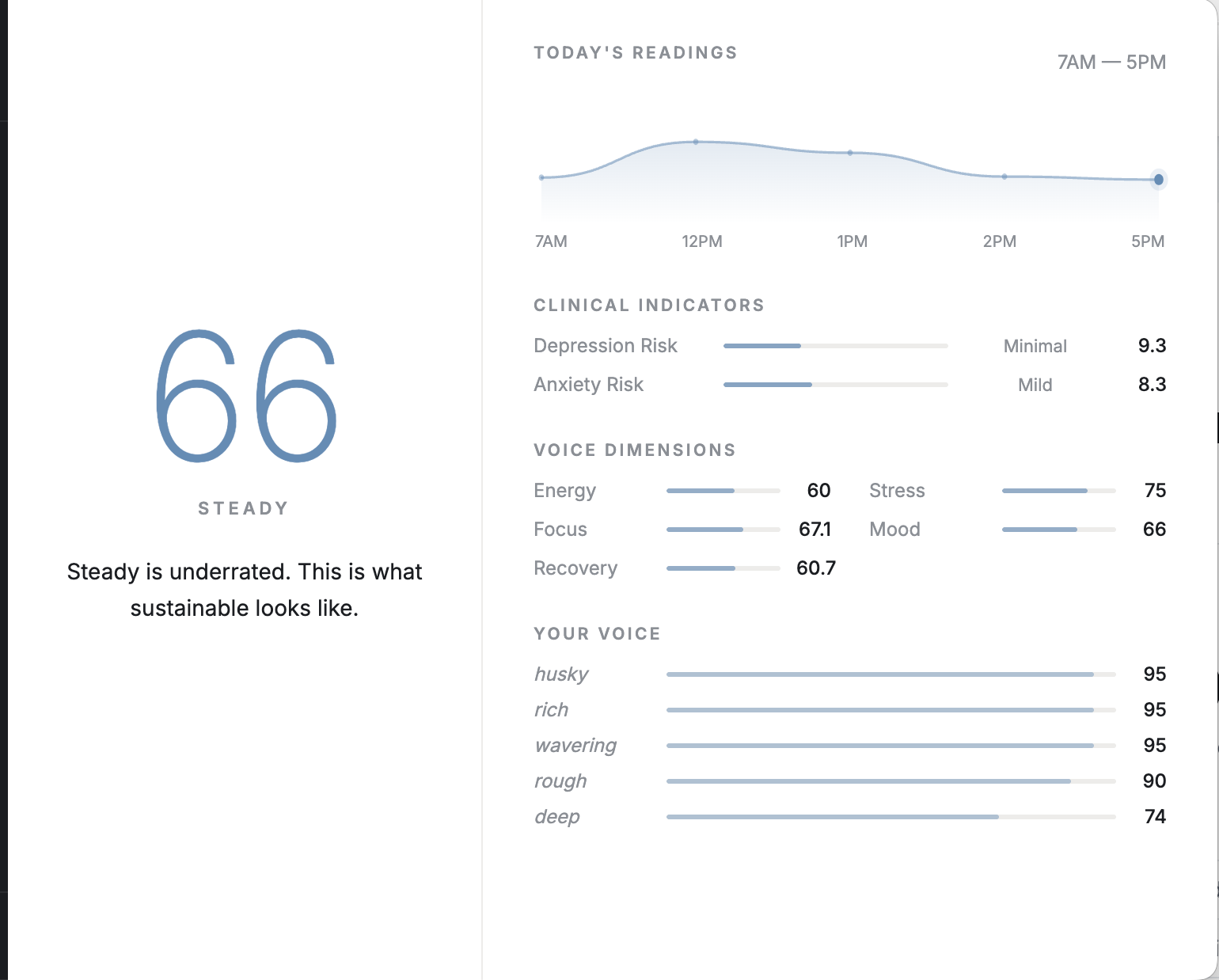 Lucid dashboard showing Voice Score of 66, clinical indicators, and voice dimensions